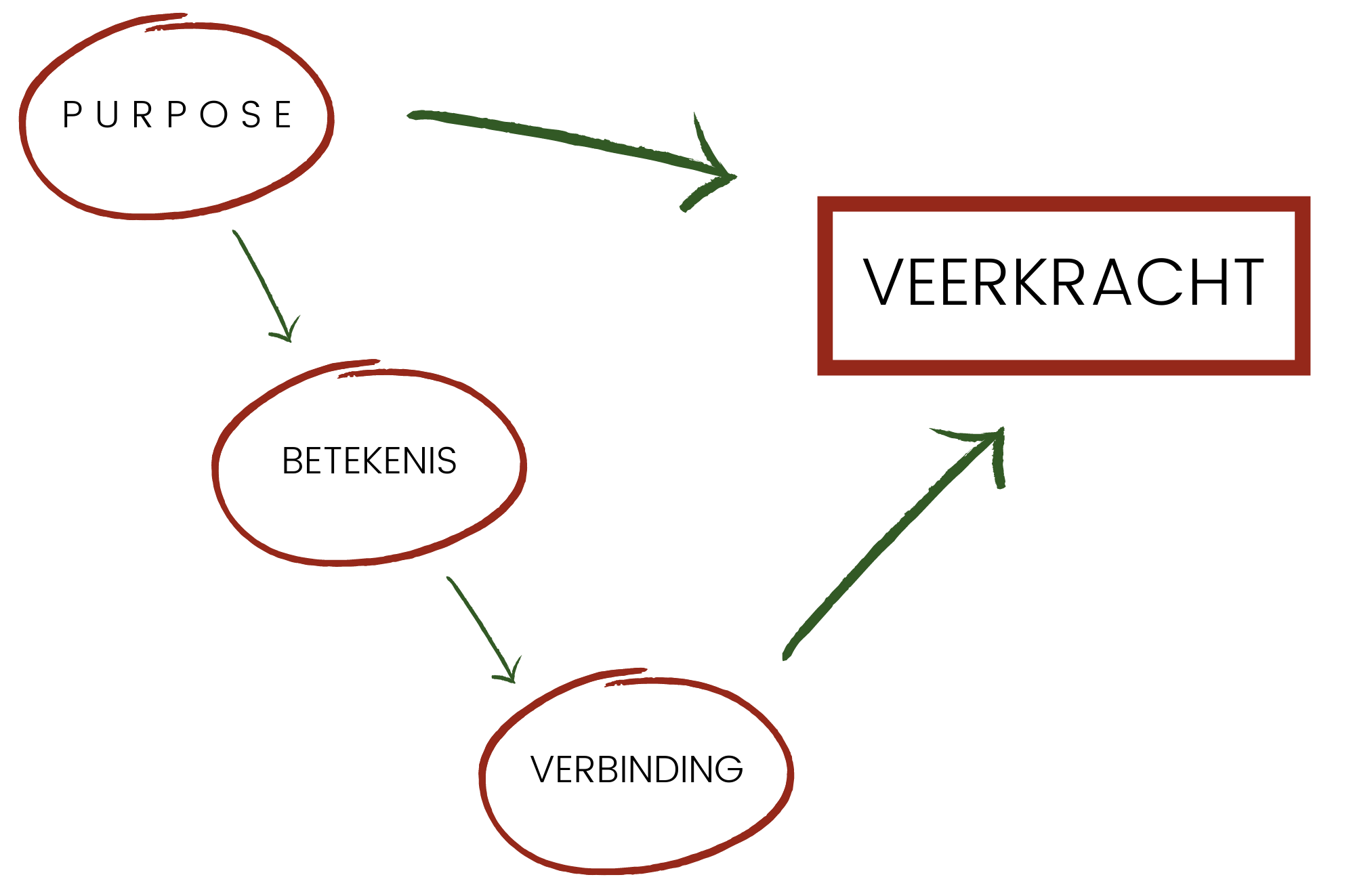 Purpose betekenis verbinding veerkracht